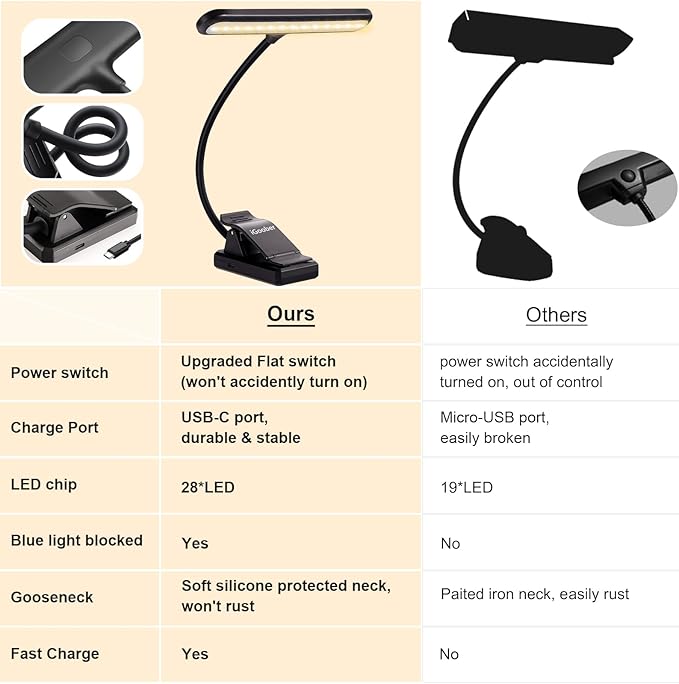 28 LED Music Stand Light, 1/2/4 Pack Clip on Piano Lights, Eye Caring & Blue Light Blocking, USB-C Rechargeable, 4 Color x 3 Brightness, Perfect for Musician, Piano, Keyboard, Orchestra