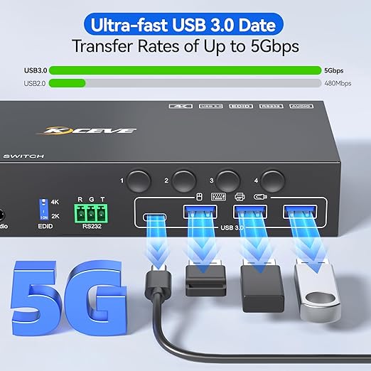 4 Port HDMI KVM Switch 2 Monitors 4 Computers 4K@60Hz EDID Simulation,Dual Monitor KVM Switch with 4 USB 3.0 Ports for USB Peripherals,Audio,RS232,with Wired Remote,12V Power and 4 USB Cables