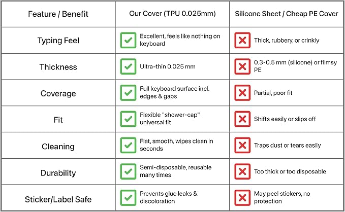 Universal Keyboard Cap by Green Onions Supply [20-Pack] – Ultra Thin 0.025mm Flat Keyboard Cover for Desktop with Numeric Keypad – Waterproof & Dustproof – Ideal for Hospital & Dental Use