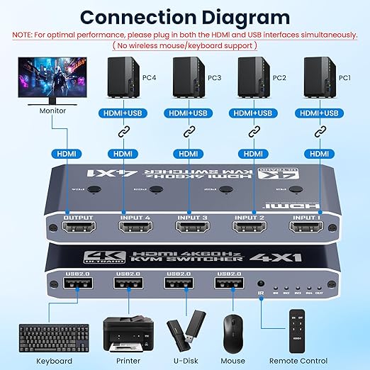 HDMI KVM Switch 4 Computer, 4 Port HDMI USB Switch for 4 Computer Share a 4K@60Hz Monitor and 4 USB Devices, Keyboard, Mouse, Printer, Includes 4 KVM Cables & Remote Controller (no Batteries)