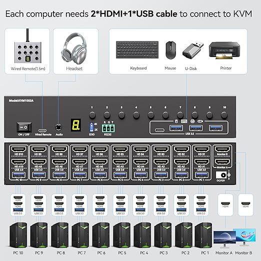 10 Port HDMI KVM Switch 2 Monitors 10 Computers 4K@60Hz EDID Simulation,Dual Monitor KVM Switch with 4 USB 3.0 Ports for Keyboard Mouse Printer,Audio RS232,with Controller,12V Power and 10 USB Cables