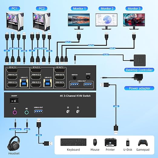 4K KVM Switch 3 Monitors 2 Computers Triple Monitor Displayport and 2 HDMI USB 3.0 KVM Switches 4K@60Hz,Support Extended/Mirror Mode Share 3 USB 3.0 Ports with Desktop Controller, Adapter Included
