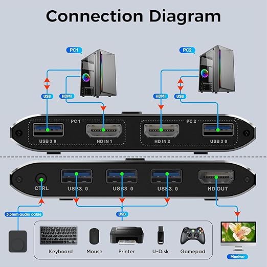 4K@60Hz HDMI Kvm Switch 1 Monitors 2 Computers, Sharing USB Devices with 3 USB 3.0 Ports, Supports Wired Remote and Button Control, EDID Compatible, Suitable for Laptop/Desktop