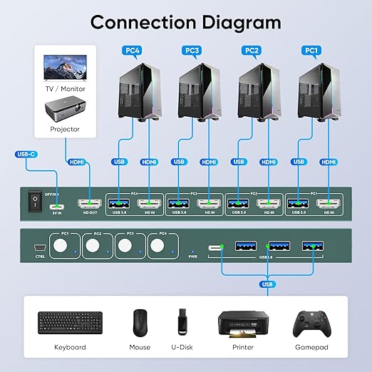 USB3.0 KVM Switch HDMI 4K@60Hz for 4 Computers Share 1 Monitor, KVM Switch 4 Port with 3 USB 3.0 Ports Share Keyboard Mouse, Support Button Switch, Plug and Play