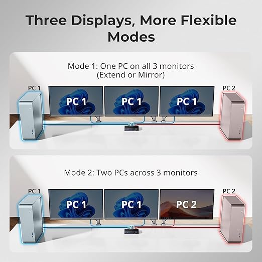 TESmart 4K@144Hz Displayport + HDMI KVM Switch 3 Monitors 2 Computers USB 3.0, HDMI 2.1&DP 1.4 KVM Switch Triple Monitors 8K@60Hz Gaming, Support EDID, Gigabit Network, VRR, All Input Cables Included