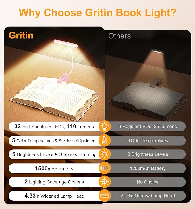 Gritin 2026 Gen 2 Book Light for Reading- 32 Eye Caring Full Spectrum LED, 5 Colors & 5 Brightness, Adjustable Wide/Narrow Beam, Upgrade 1500mAh Long-Lasting Clip on Light for Book Lovers-Pink