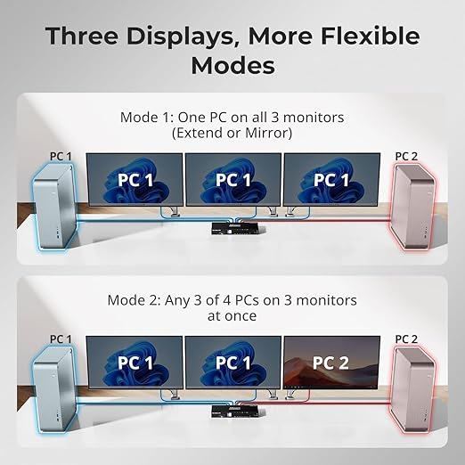 TESmart USB 3.0 HDMI KVM Switch 3 Monitors 4 Computers 4K@60Hz, Headset, Audio&Microphone, EDID emulators, Hotkey Switch, Wired Network, Rack-Ears, 4 Port Triple Monitor KVM Switch with All Cables