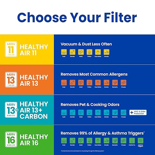 AprilAire 213 Replacement Filter for AprilAire Whole House Air Purifiers - MERV 13, Healthy Home Allergy, 20x25x4 Air Filter (Pack of 1)