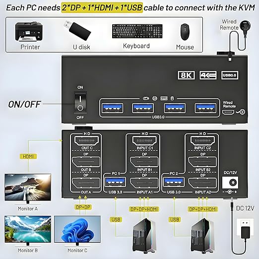 8K@60Hz HDMI DisplayPort KVM Switch 3 Monitors 2 Computers 4K@144Hz Triple Monitor KVM Switches 2 PC Share 3 Monitor and 4 USB3.0 Devices with 2 DP+1 HDMI+2 USB Cables/Power Adapter/Controller